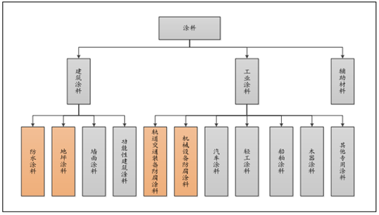 Analysis of the development status of the coatings market an